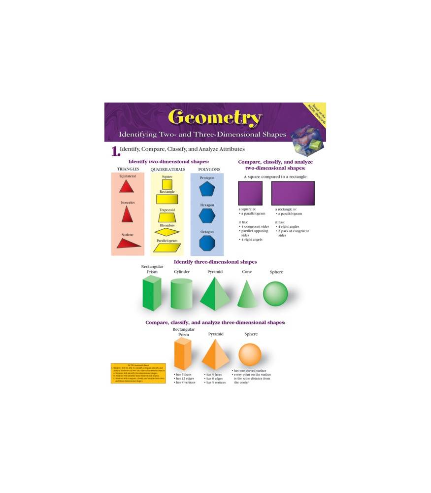 Geometry: Identifying Two- and Three-Dimensional Shapes Chartlet