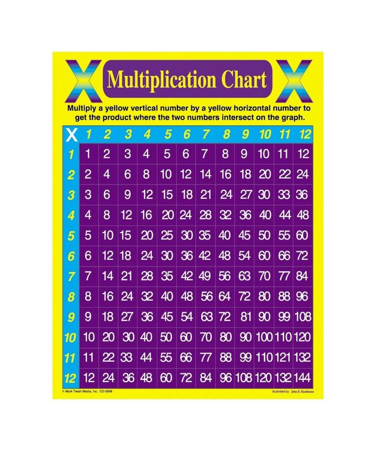 Multiplication Chart Chartlet