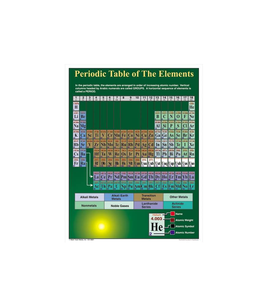 Periodic Table of the Elements Chartlet