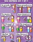 Basic French verbs (7pk) Poster Set