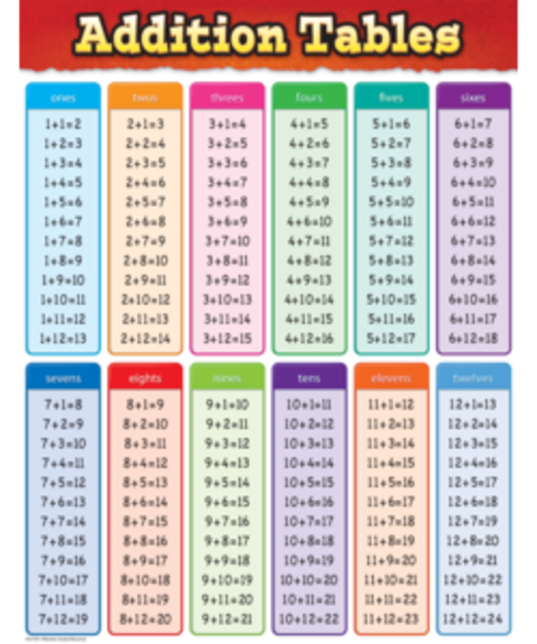 Addition Chart Inspiring Young Minds to Learn