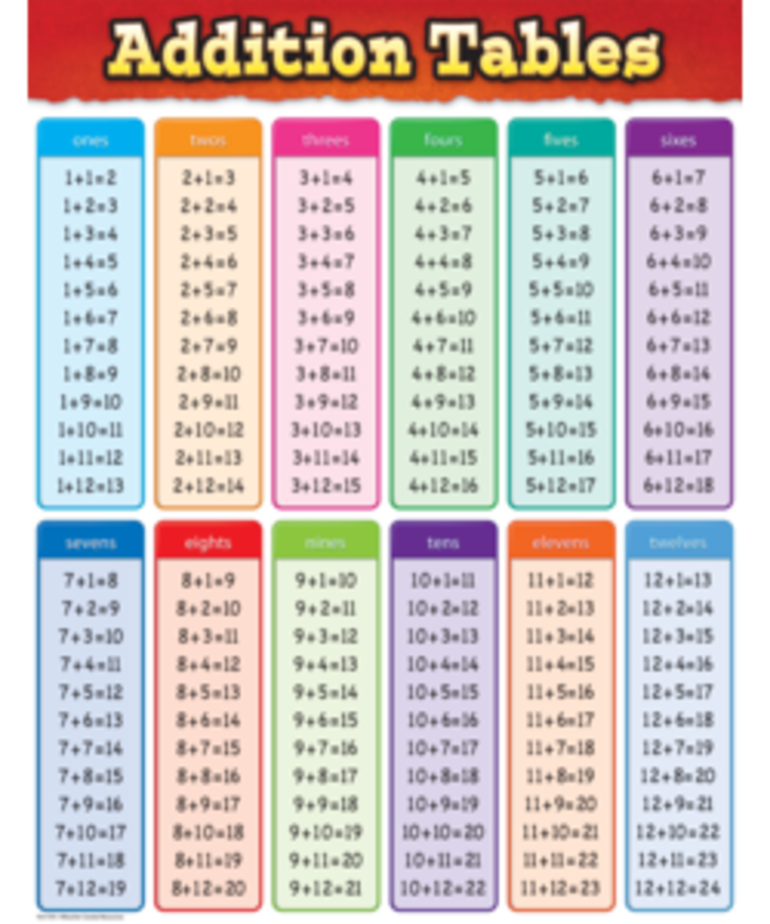 Addition Chart Inspiring Young Minds To Learn