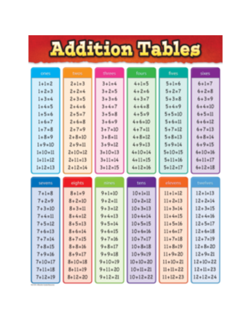 Addition Chart To 12
