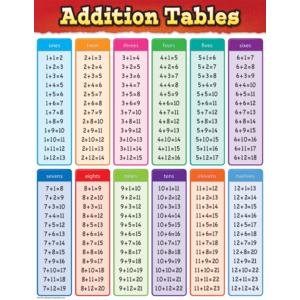 Addition Chart