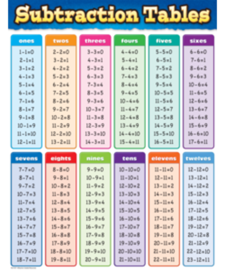 Subtraction Tables Chart