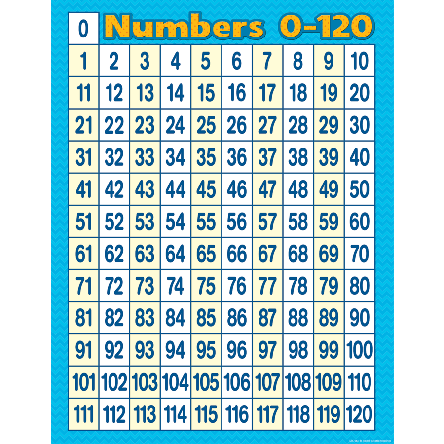 Numbers 0-120 Chart - Inspiring Young Minds to Learn