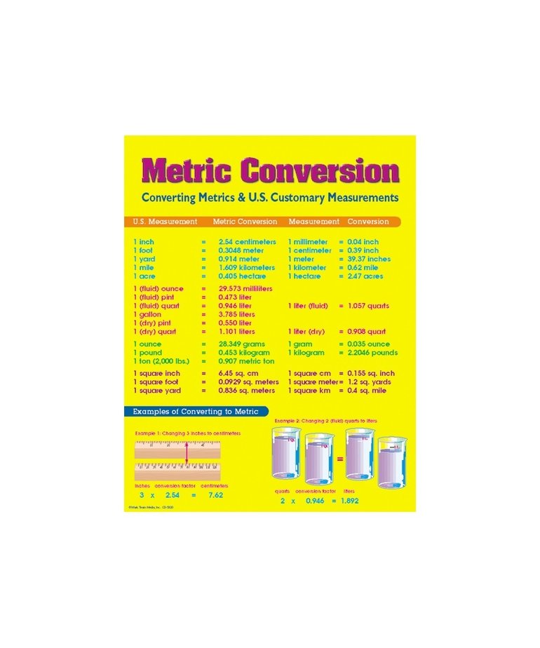 Metric Conversion Chartlet