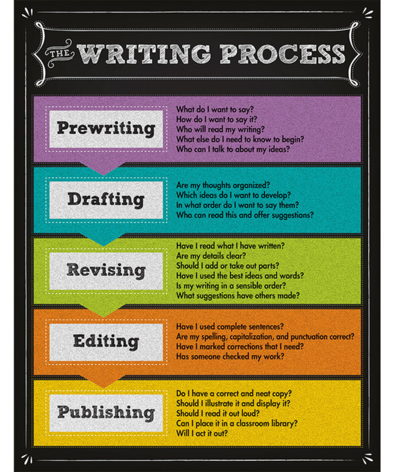 The Writing Process Chartlet