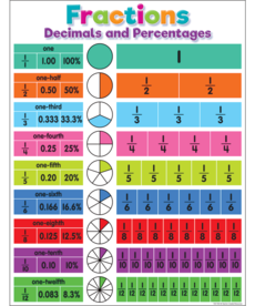 Colorful Fractions,Decimals and Percentages Chart