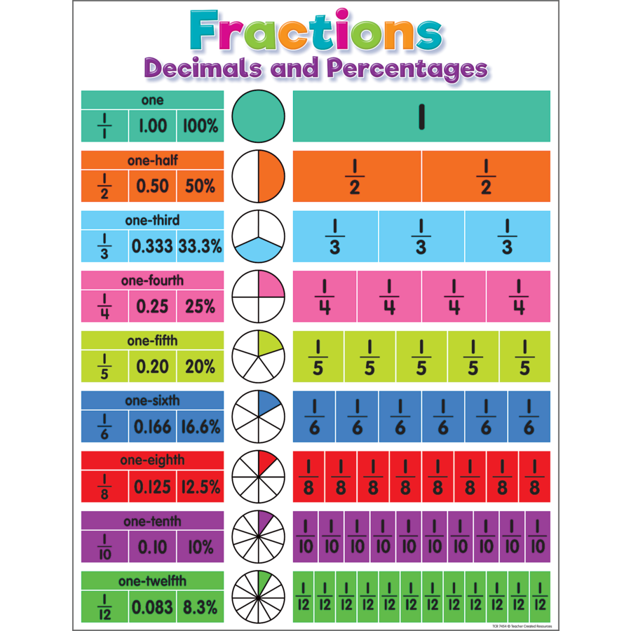 Colorful Fractions Decimals And Percentages Chart Inspiring Young Minds To Learn