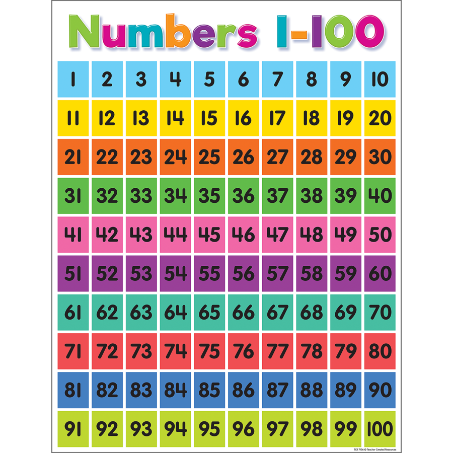 Colorful Numbers 1-100 Chart