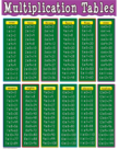 Multiplication Tables Chart