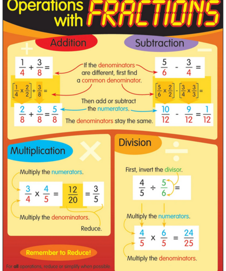 Operations with Fractions Chart
