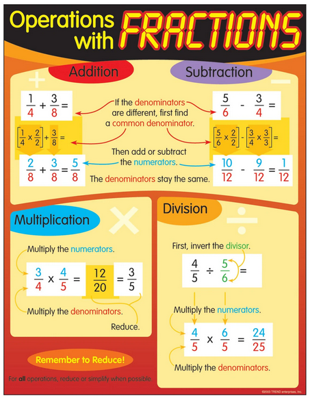 Operations with Fractions Chart