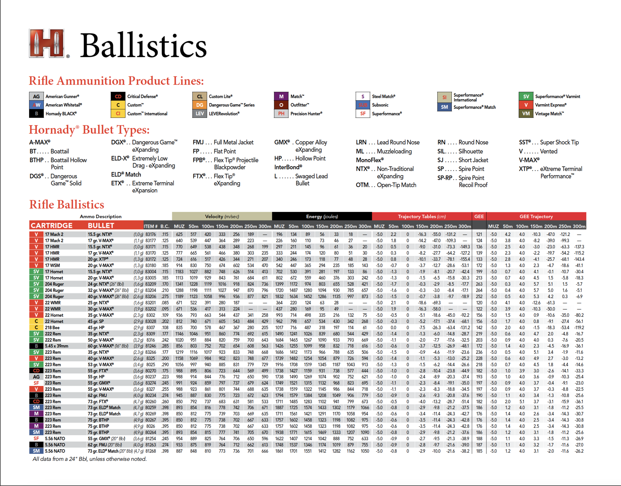 Metric Ballistics Chart