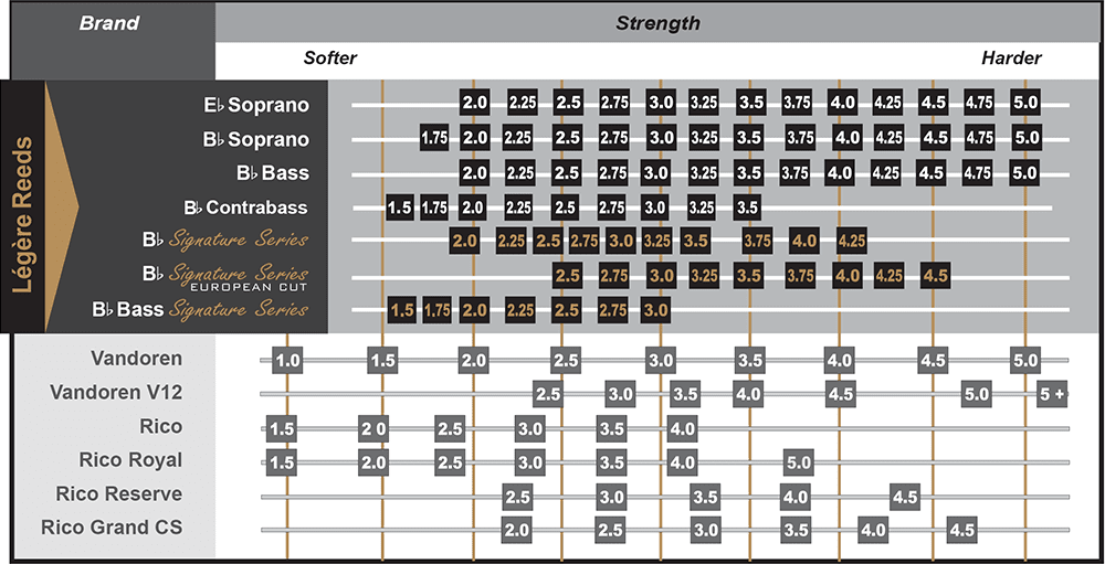 Charte de comparaison des forces d'anches Légère