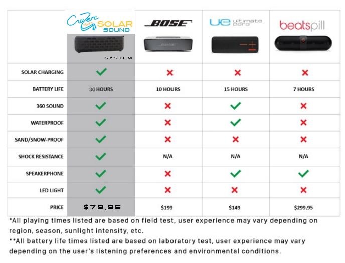 CruZenTunes CZ 200 Solar Bluetooth Speaker