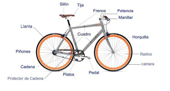 Partes de una bicicleta