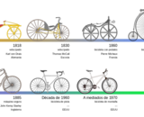 La Historia de la Bicicleta