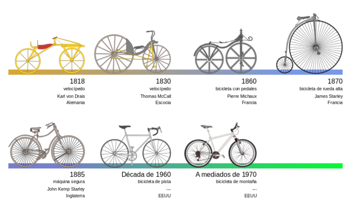 La Historia de la Bicicleta