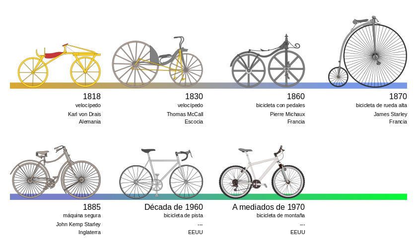 La Historia de la Bicicleta