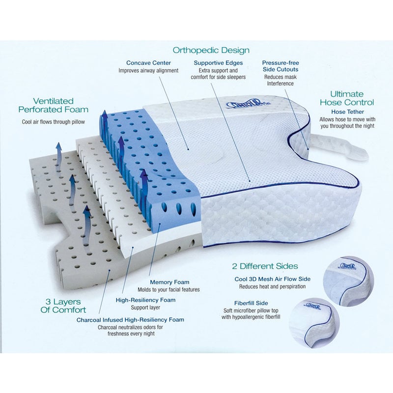 Contour Living CPAPMax 2.0 Orthopedic Airway Alignment Pillow –  HelpMedicalSupplies