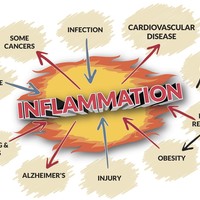 When Inflammation isn't temporary