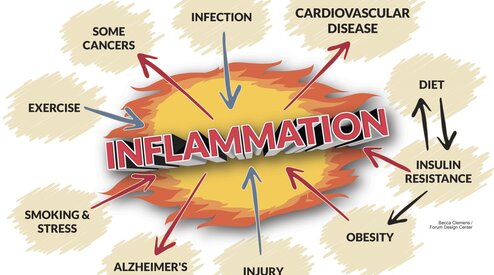 When Inflammation isn't temporary