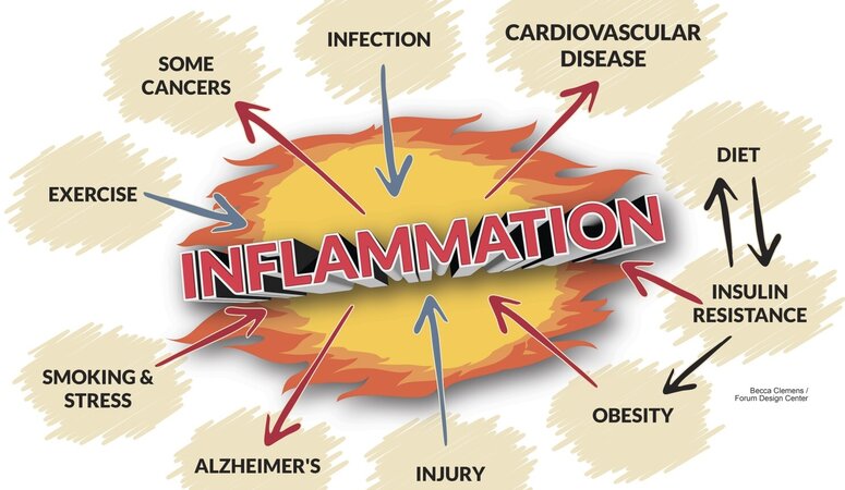 When Inflammation isn't temporary