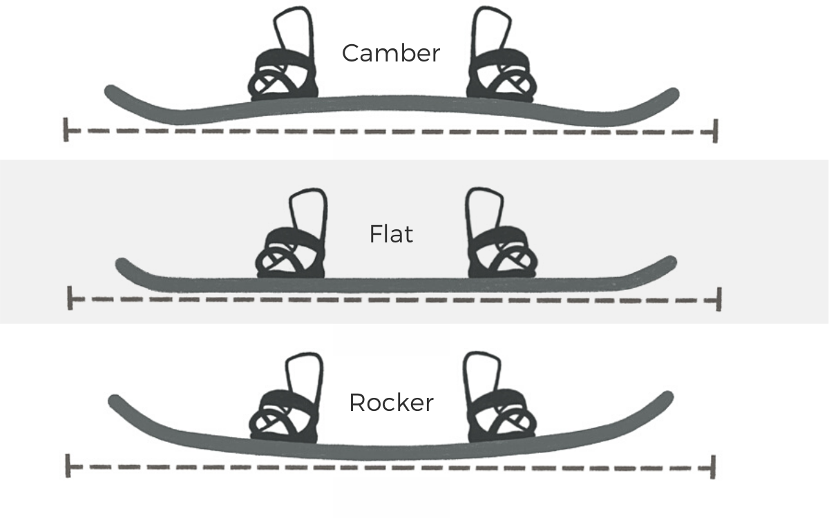 Snowboard Profiles