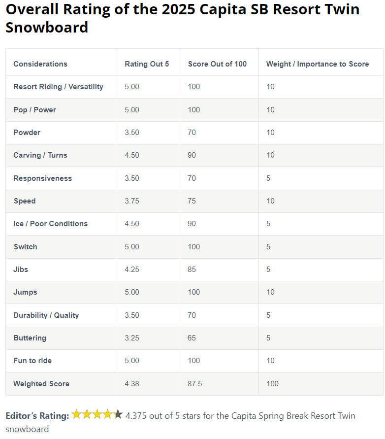 Review Chart of the 2025 Capita Resort Twin Snowboard