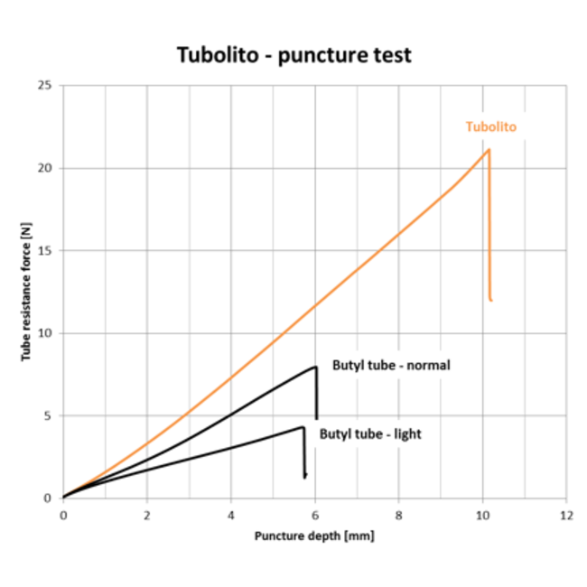 Tubolito Brompton Bicycle Tube