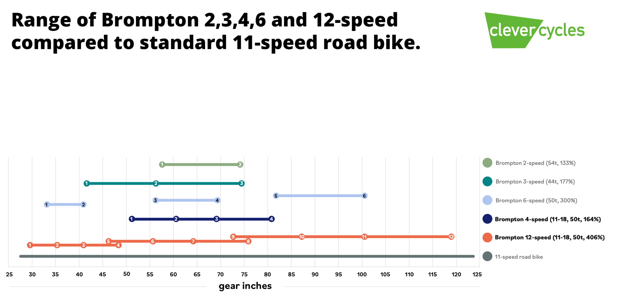 brompton gear