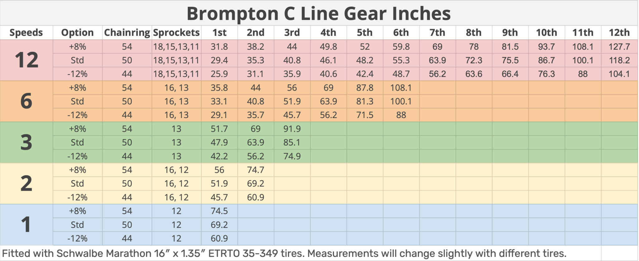 Brompton Gear Inches C Line 1 - 12 Speeds