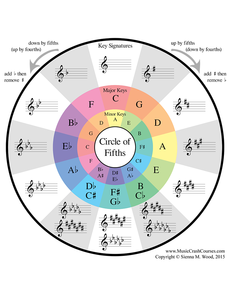 Printable Circle of Fifths That are Priceless Clifton Blog