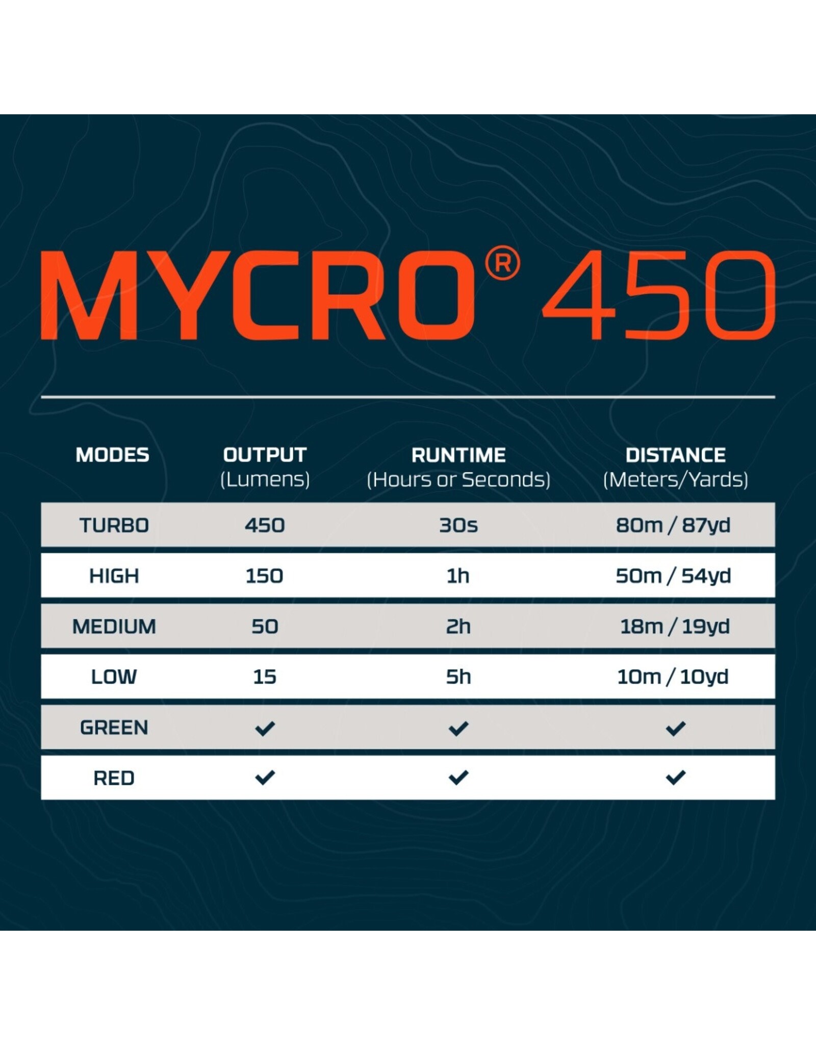 Nebo Mycro 450 Rechargeable Headlamp & Caplight