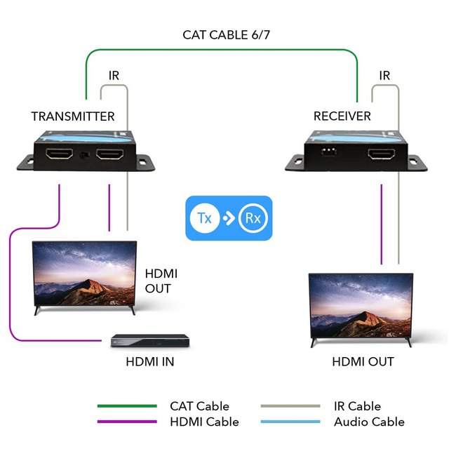 OREI 230ft 4K HDMI Extender Over Single CAT5/6/7 with IR & Loop Out
