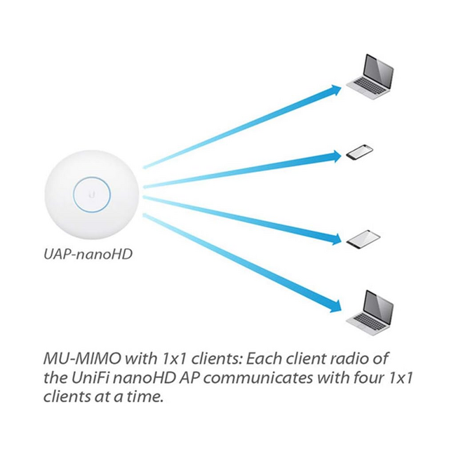 Ubiquiti UnFi nanoHD Wave 2 Compact Access Point UAP-NANOHD-US