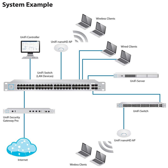 Ubiquiti UnFi nanoHD Wave 2 Compact Access Point UAP-NANOHD-US