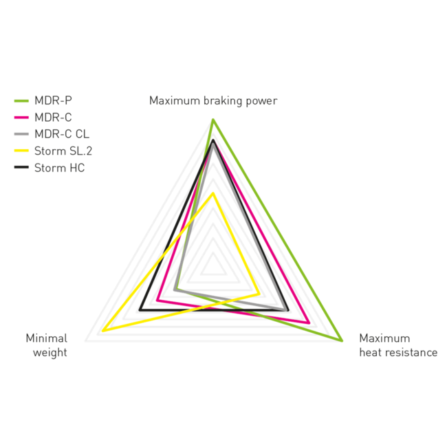 Magura Rotor MDR-P CL