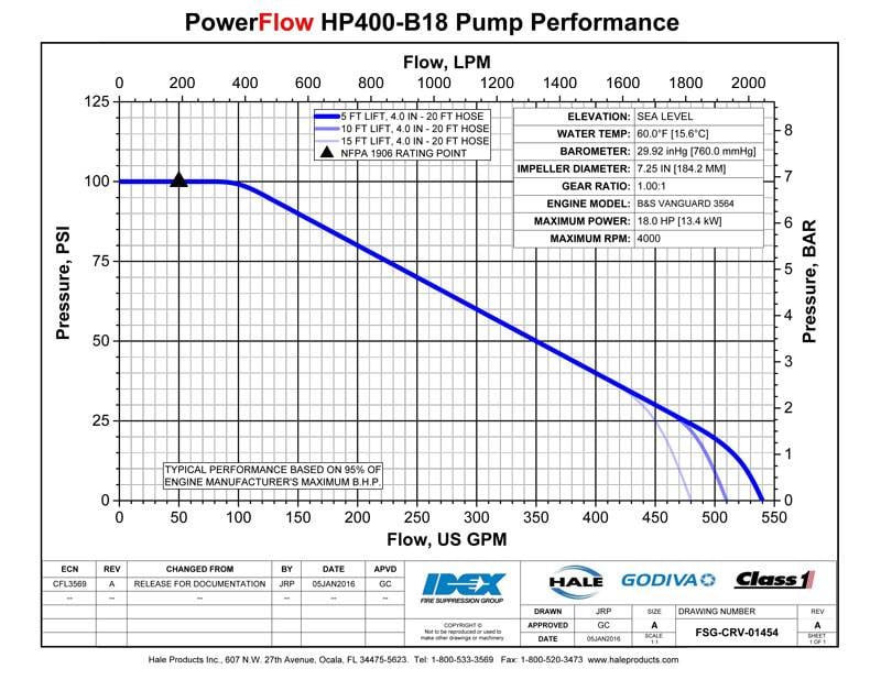 Hale PowerFlow HPX400-B18 Portable Pump with Control Panel