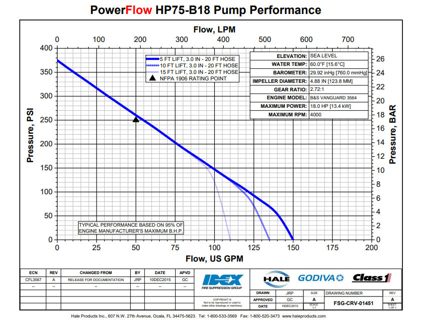 Hale Hale PowerFlow HPX75-B18 Portable Water Pump