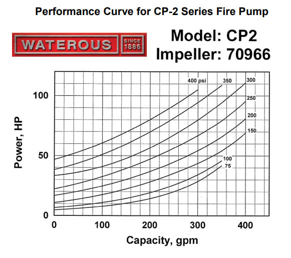 Waterous Waterous CPK-2 Single Stage Pump w/Gear Case for PTO