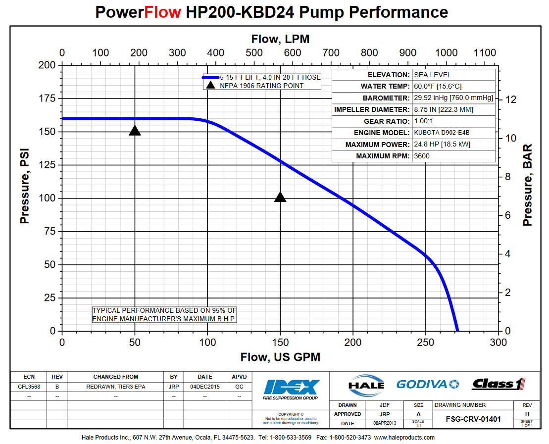 Hale PowerFlow HPX200-KBD24 Diesel Water Pump