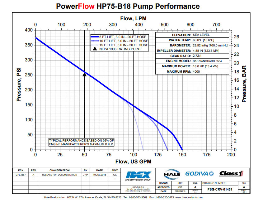 Hale Hale HPX75-B18 Portable Water Pump (DNRC Spec, No Control Panel, No Exhaust Primer)