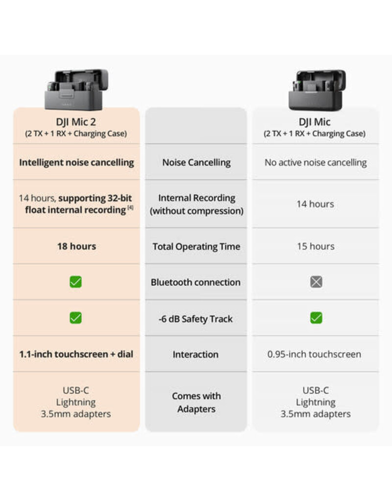 DJI DJI Mic 2 2-Person Compact Digital Wireless Microphone System/Recorder for Camera & Smartphone (2.4 GHz)