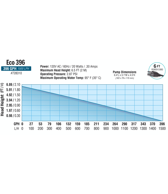 EcoPlus Eco 396 Fixed Flow Submersible/Inline Pump 396 GPH (24/Cs)