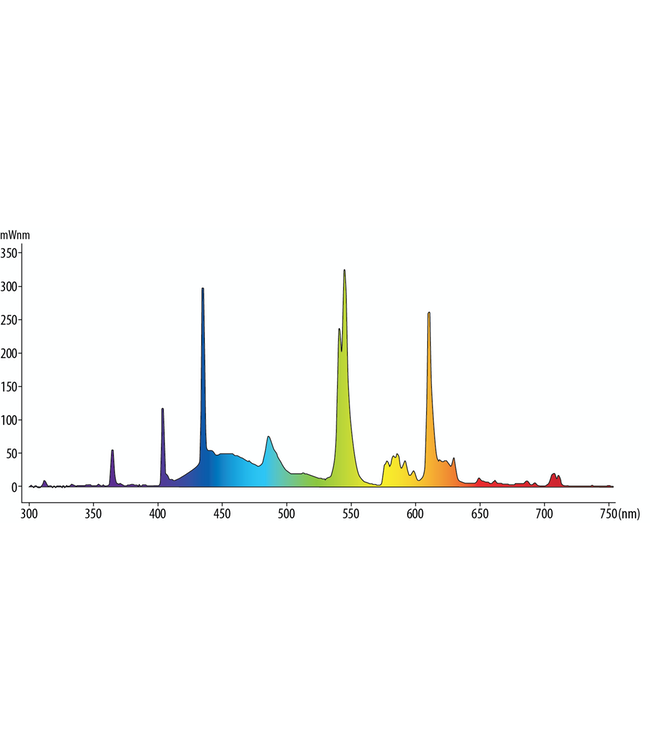 Ultra Sun T5 54 Watt HO Lamp 4 ft Blue 6500K (25/Cs)