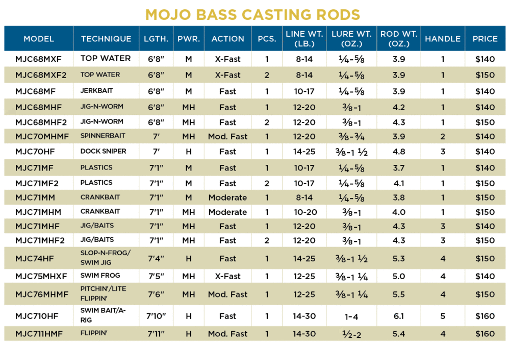 St. Croix Mojo Bass [Mjc71Mhm] Baitcasting Rod 7'1 Mh Moderate