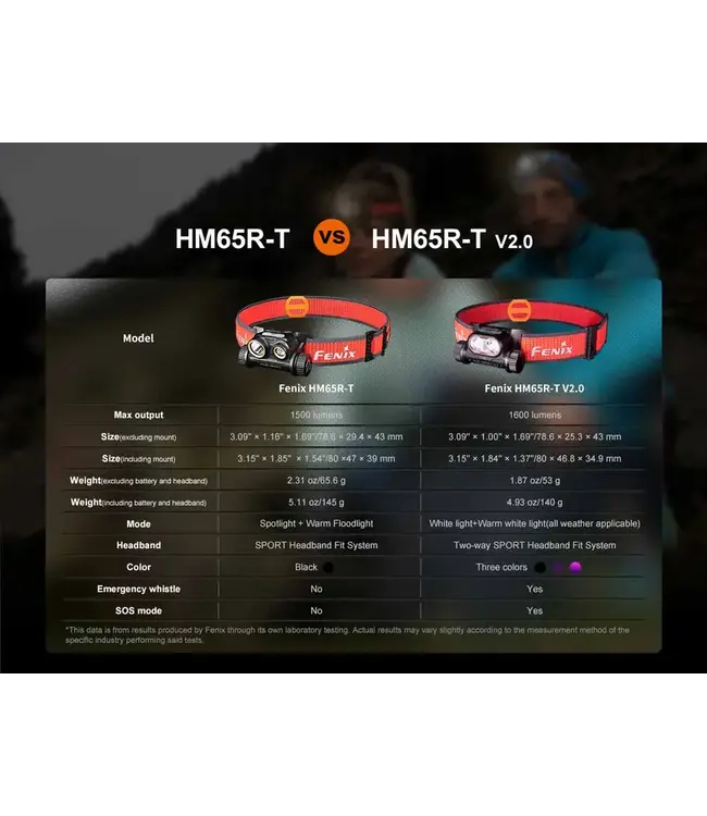 Fenix HM65R-T V2.0 Rechargeable Headlamp